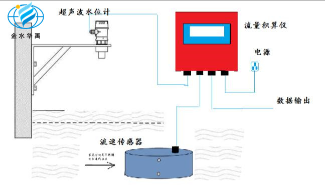 LDM-51明渠流量計(jì)（電磁流速法）測流系統(tǒng)